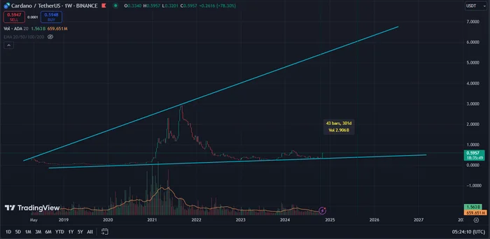 Крупные альткоины такие как ADA и ETH сегодня ночью сдвинулись с места показав неплохой пам и вместе с ним сигнал на рост - Опрос, Инвестиции, Биткоины, Криптовалюта, Трейдинг