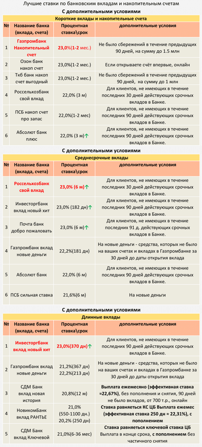 TOP Deposits and savings accounts from 11/10/2024 (with additional conditions) - My, Central Bank of the Russian Federation, A crisis, Bank, Ruble, Inflation, Contribution, Deposit, Key rate, Central Bank rate, Interest rate, Longpost, Dollars, Currency, Bonds, Financial literacy