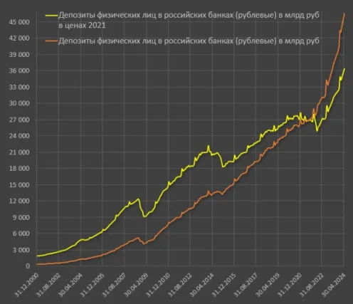 There will be no freeze on deposits - My, Contribution, Deposit, Bank, Central Bank of the Russian Federation, Interest rate, Central Bank rate, Inflation, Population, Panic, A crisis, Economic crisis, Key rate, Politics, State