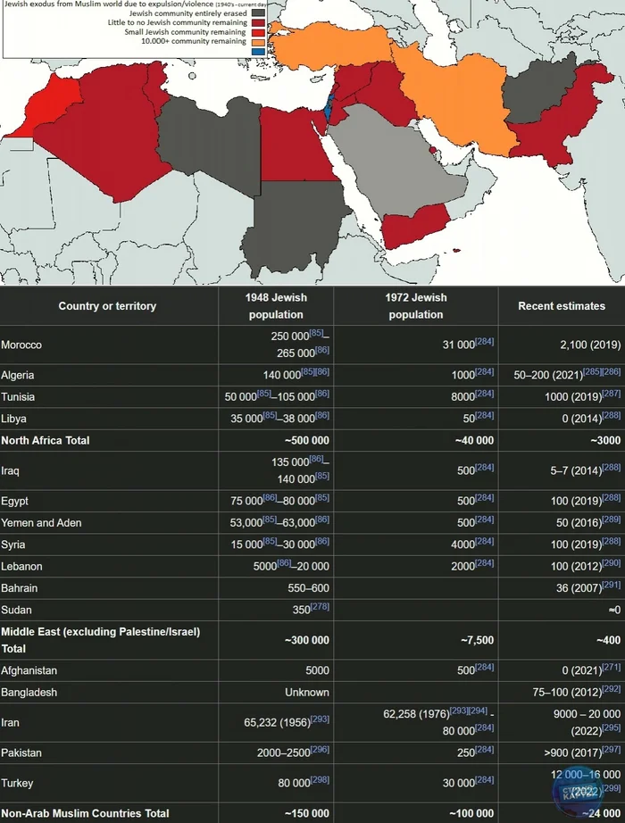 The Exodus of Jews from Arab and Islamic Countries - Jews, Israel, Arab-Israeli Wars, Anti-semitism, Palestine