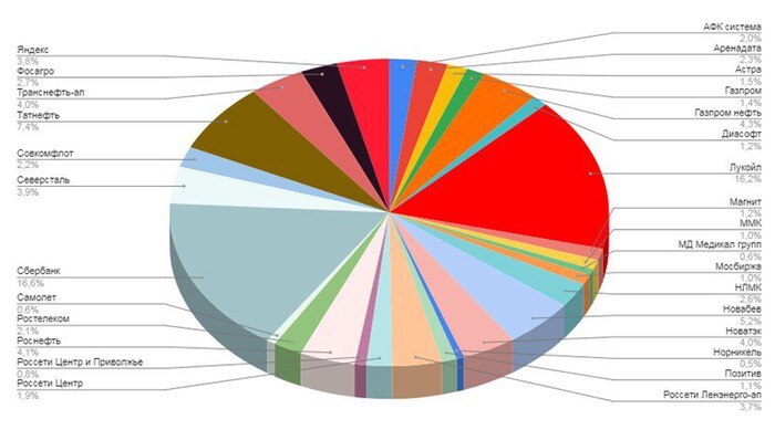 Мой портфель акций на 10 ноября. Инвестирую в акции и облигации. Покупки и продажи активов