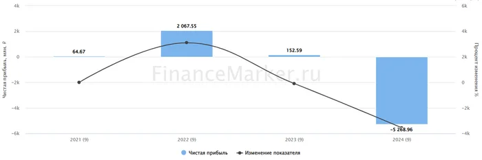 Positive: why is it not positive? - My, Investments, Stock exchange, Investing in stocks, Stock market, Longpost