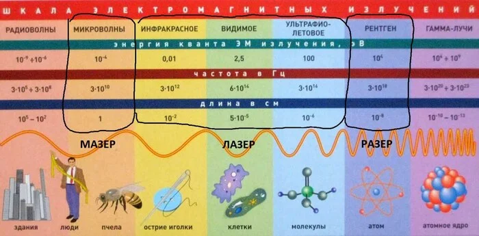 Лазер, мазер, разер - Моё, Наука, Физика, Научпоп