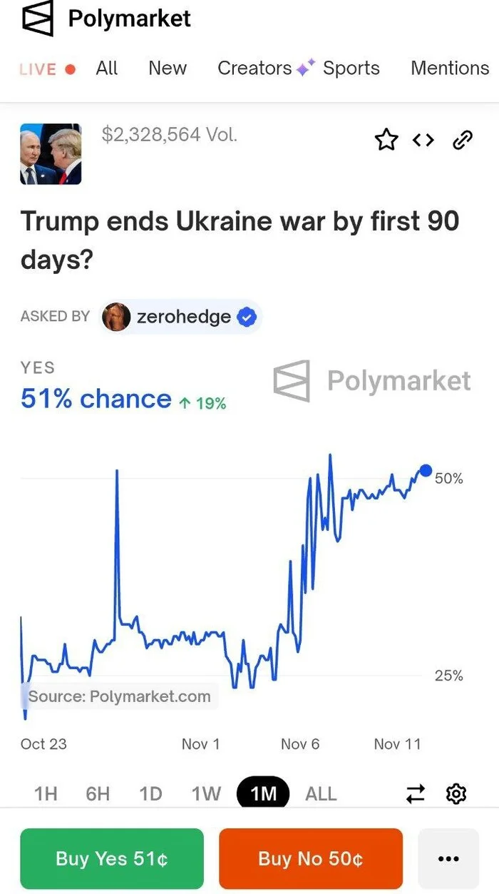 Chances of Peace Increase to 51% on Polymarket - Betting, Donald Trump, Investments, Cryptocurrency, Telegram (link), Longpost