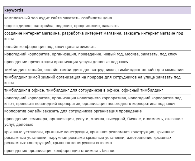 SEO-эксперимент: нужны ли сейчас keywords? - Моё, Маркетинг, Сайт, Digital, Тестирование, SEO, Продвижение, Оптимизация, Интернет-Маркетинг, Digital-Агентство, Эксперимент, Длиннопост