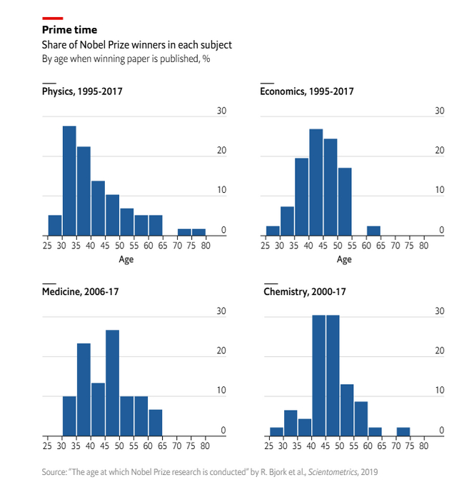 <a href="https://pikabu.ru/story/karernyiy_kapital_i_nobelevskie_laureatyi_12018537?u=https%3A%2F%2Fwww.economist.com%2Fgraphic-detail%2F2023%2F10%2F06%2Fat-what-age-do-you-hit-the-peak-of-your-career&t=%D0%B8%D1%81%D1%82%D0%BE%D1%87%D0%BD%D0%B8%D0%BA&h=062c719f2be42740d010820a6803e9fca667dc64" title="https://www.economist.com/graphic-detail/2023/10/06/at-what-age-do-you-hit-the-peak-of-your-career" target="_blank" rel="nofollow noopener">��������</a>