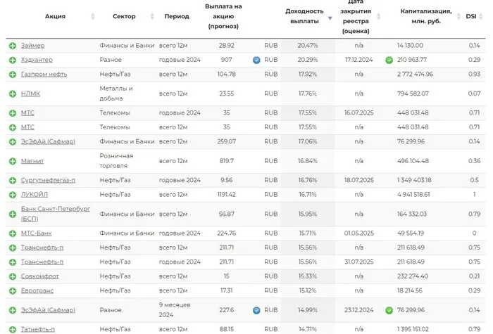 Future Dividends. Part 2 - Investments, Dividend, Stock, Lukoil, Telegram (link), Longpost