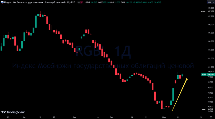RGBI (Индекс государственных облигаций РФ)