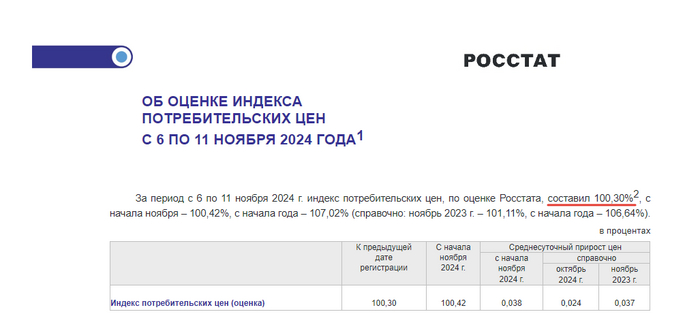 Источник: Росстат <!--noindex--><a href="https://pikabu.ru/story/minfin_vospolzovalsya_tramporalli_12018857?u=https%3A%2F%2Frosstat.gov.ru%2Fstorage%2Fmediabank%2F175_13-11-2024.html&t=https%3A%2F%2Frosstat.gov.ru%2Fstorage%2Fmediabank%2F175_13-11-2024.html&h=b0e539eedff7f9d4306d665816630ca9ddae2bf7" title="https://rosstat.gov.ru/storage/mediabank/175_13-11-2024.html" target="_blank" rel="nofollow noopener">https://rosstat.gov.ru/storage/mediabank/175_13-11-2024.html</a><!--/noindex-->