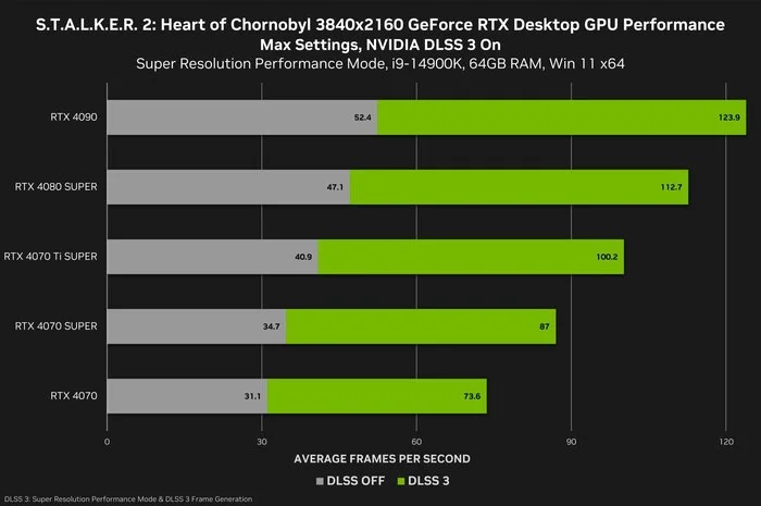 Даже GeForce RTX 4090 за 250 000р не способна обеспечить 60 fps в 4K в STALKER 2: Heart of Chornobyl - Картинка с текстом, Сталкер, Сталкер: Тень чернобыля, Игры, FPS, Видеокарта, Rtx 4090, Компьютерные игры, Шутер, Скриншот