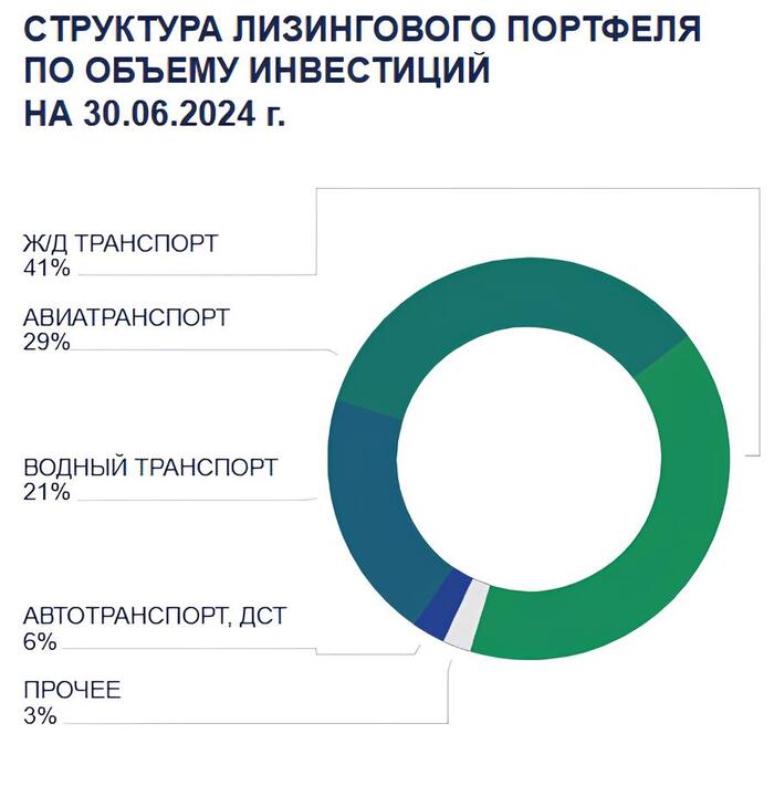 Облигации ГТЛК на размещении или 25% доходности Инвестиции, Фондовый рынок, Биржа, Облигации, Длиннопост