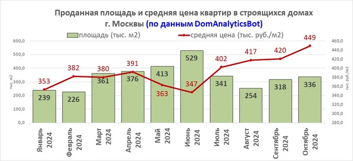 Trends in the new buildings market of Moscow and St. Petersburg. Sales have fallen, but prices have risen? - My, New building, Prices, Sale, Rise in prices, Moscow, Saint Petersburg