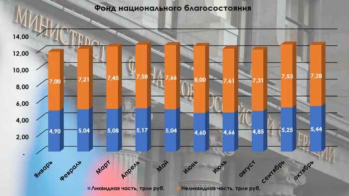 Объём ФНБ в октябре снизился из-за коррекции на фондовом рынке, лик. часть продолжает расти благодаря валюте и золоту.Инвестиции в Газпром - Моё, Политика, Финансы, Инвестиции, Фондовый рынок, Биржа, Экономика, Акции, Газпром, Банк ВТБ, Сбербанк, Облигации, Валюта, Юань, Золото, Отчет, Центральный банк РФ, Дивиденды, Минфин, ФНБ, Кризис