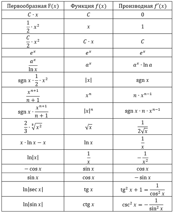 Таблица детям. Производные и первообразные - Моё, Учебные материалы, Математика, ЕГЭ, Математический анализ, Родители и дети, Школа, Учеба