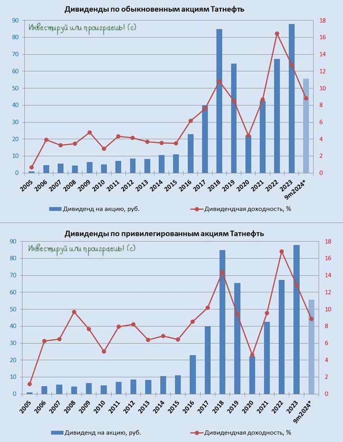 Татнефть: промежуточные дивиденды