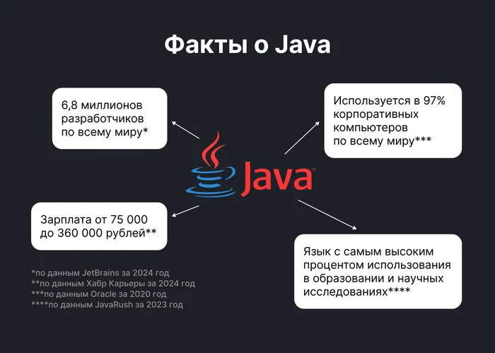 Почему Java — незаменимый язык и какие нововведения ждут разработчиков в 2025 году - Развитие, Образование, Курсы, Java, IT, Айтишники, Разработка, Технологии, Длиннопост, Блоги компаний