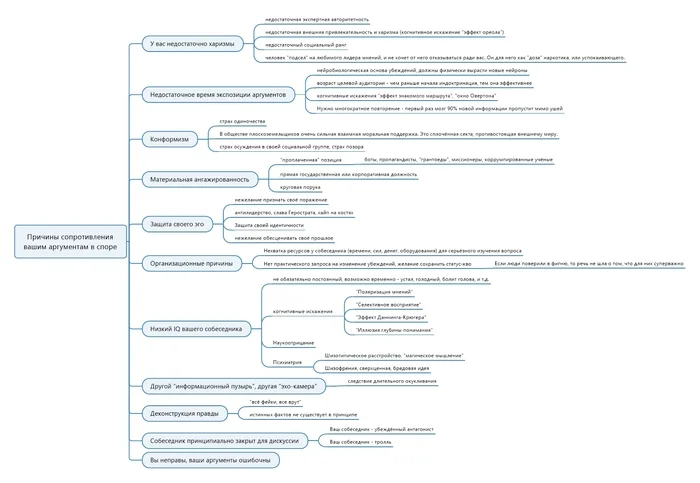 Почему ваши аргументы не помогают переубедить в споре - Моё, Психология, Критическое мышление, Спор, Дискуссия, Когнитивные искажения