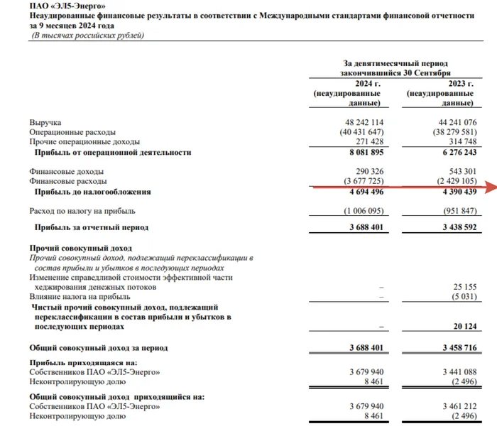 EL5-Energo reported for Q3 2024 - operating expenses increased, and interest on loans takes up most of the profit, but debts are being paid off - My, Stock market, Investments, Finance, Stock exchange, Economy, Key rate, Trading, Dividend, Financial literacy, Stock, Bonds, Report, Currency, Lukoil, Duty, Ruble, Energy (energy production), Electricity, Wind generator, Longpost