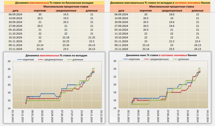 Situation on Deposits from 11/15/24 - My, Central Bank of the Russian Federation, A crisis, Bank, Ruble, Inflation, Contribution, Deposit, Key rate, Interest rate, Longpost, Dollars, Currency, Bonds, Financial literacy