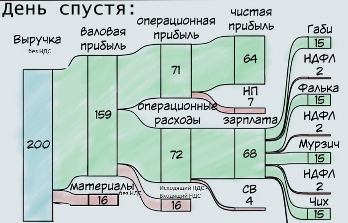 Ответ на пост «Габитал - экономика для самых маленьких 36» - ВКонтакте (ссылка), Габитал, Ответ на пост, Картинка с текстом, Выручка, Прибыль, Аренда, Расходы