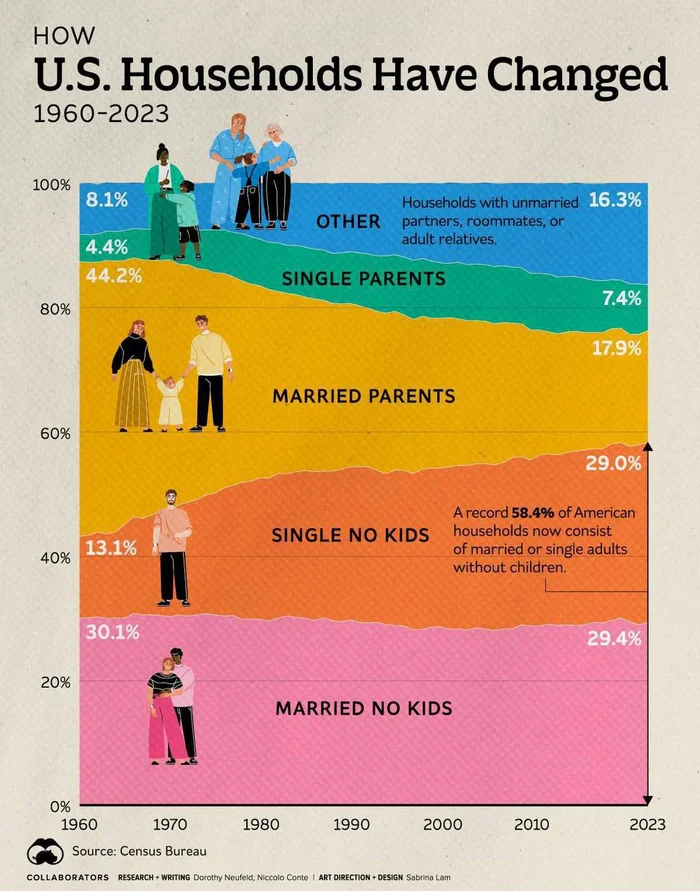 Childless America of the Walkers - Civilization, Fertility, Politics, Capitalism, USA