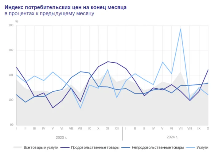 Inflation at the beginning of November is alarming, the growth rate is higher than a year ago, when the inflationary spiral was just starting to unwind - My, Economy, Finance, Stock exchange, Investments, Stock market, Inflation, Oil, Currency, Key rate, Dollars, Petrol, Credit, Sberbank, VTB Bank, A crisis, Central Bank of the Russian Federation, Sanctions, Report, Analytics, Ruble, Longpost