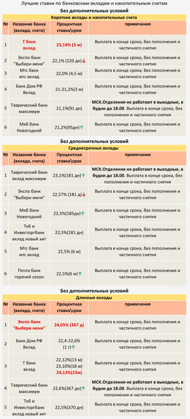 TOP Deposits from 11/16/2024 (No additional conditions) - My, Central Bank of the Russian Federation, A crisis, Bank, Ruble, Inflation, Contribution, Deposit, Key rate, Interest rate, Longpost, Dollars, Currency, Bonds, Financial literacy