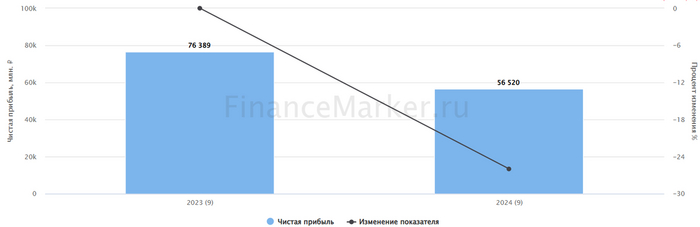 Источник: ФинансМаркер. Динамика чистой прибыли Совкомбанка