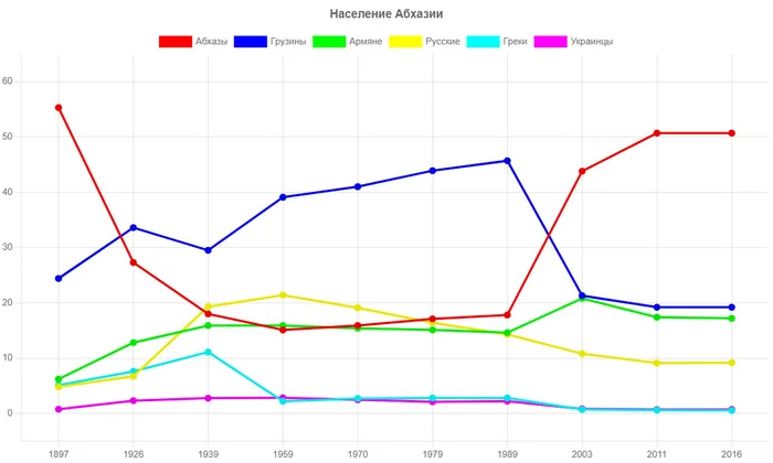 Population dynamics of Abkhazia by main ethnic groups 1897 - 2016 - My, Statistics, Abkhazia, History (science), Country, State, Abkhazians, Georgians, Armenians, Russians, Greeks, Ukrainians, Dynamics, Ethnos, Nationality, Demography, Population, Longpost