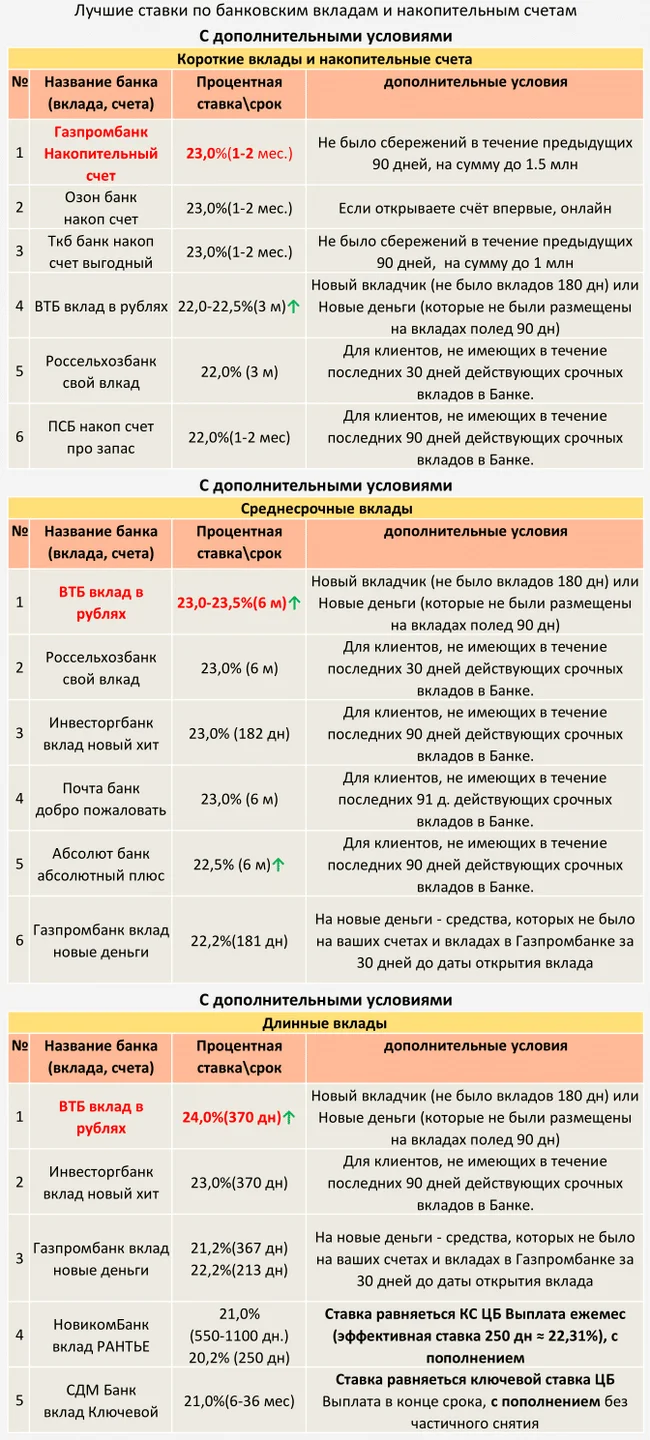 TOP Deposits and savings accounts from 11/17/2024 (with additional conditions) - My, Central Bank of the Russian Federation, A crisis, Bank, Ruble, Inflation, Contribution, Deposit, Key rate, Interest rate, Longpost, Dollars, Currency, Bonds, Financial literacy