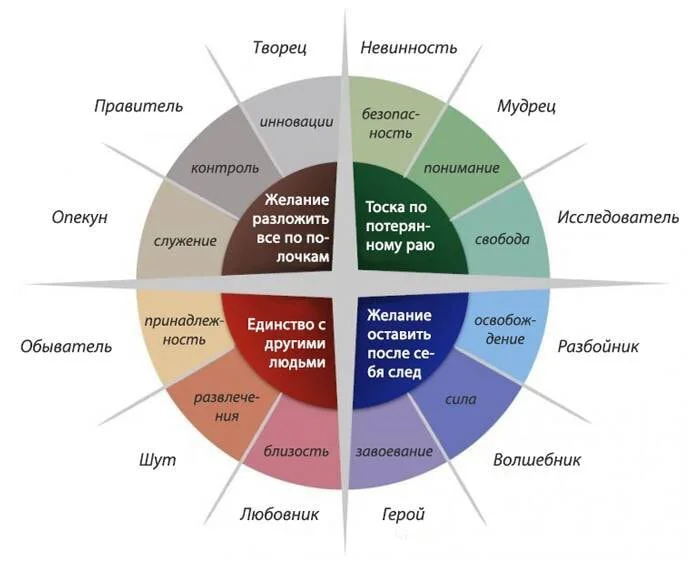 Jung's Archetypes - My, Archetypes, Psychology, Society, Artist, Brands