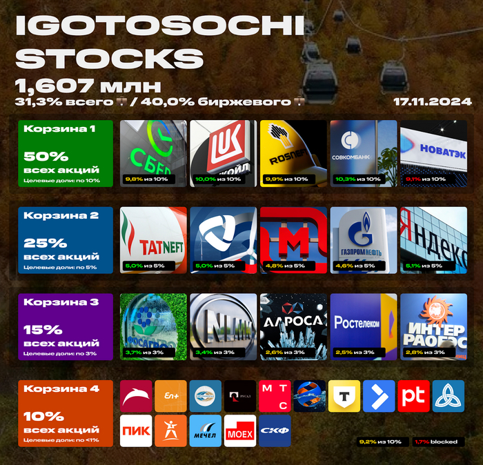 Мой портфель акций на 17 ноября 2024