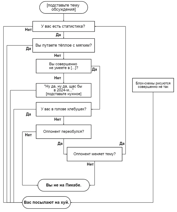 Art of War on Pikabu. Test yourself - My, Humor, Block Diagram, Mat, Holivar, Communication