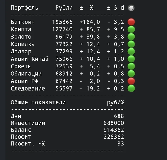 Иду к  миллиону рублей за 2 года на микроинвестициях - Моё, Инвестиции, Биткоины, Деньги, Акции