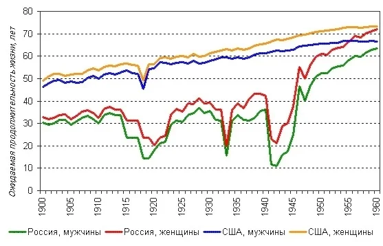 USA vs Russia - Life span, USA, Russia, the USSR