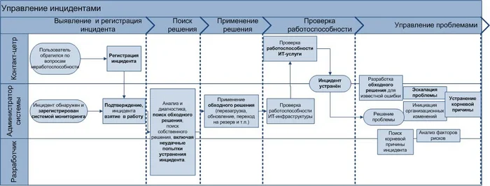 The nuances of process management using the example of the process IT Incident Management - My, IT, Control, Programming, Longpost