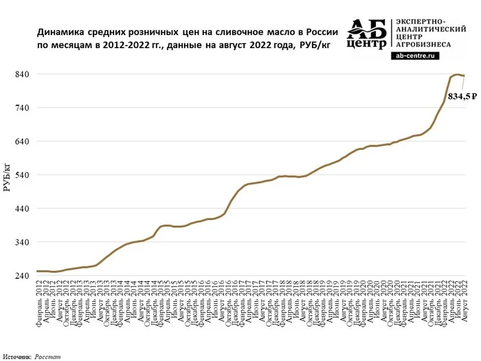 Need butter? More expensive than chocolate! - My, Rise in prices, New Year, Butter, Market, Prices, Products, Negative, Question, Расследование, Longpost