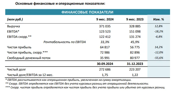 ФосАгро отчиталась за IIIкв. 2024г — долговая нагрузка продолжает увеличиваться, а экспортные пошлины проедают FCF. Дивиденды платят в долг! - Моё, Фондовый рынок, Биржа, Инвестиции, Финансы, Отчет, Облигации, Ключевая ставка, Дивиденды, Удобрения, Фосагро, Доллары, Валюта, Кризис, Долг, Рубль, Экономика, Трейдинг, Акции, Политика, Инфляция, Длиннопост