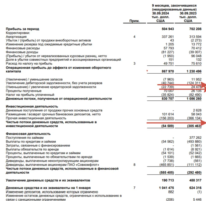 Sovcomflot reported for Q3 2024 — financial indicators worsened as expected. Hope for a weakening ruble, a piggy bank and a rise in freight rates - My, Stock market, Stock exchange, Investments, Finance, Economy, Dividend, Politics, Sanctions, Oil, Fleet, Tanker, Gas, Key rate, Dollars, Currency, Stock, Analytics, Report, A crisis, Longpost