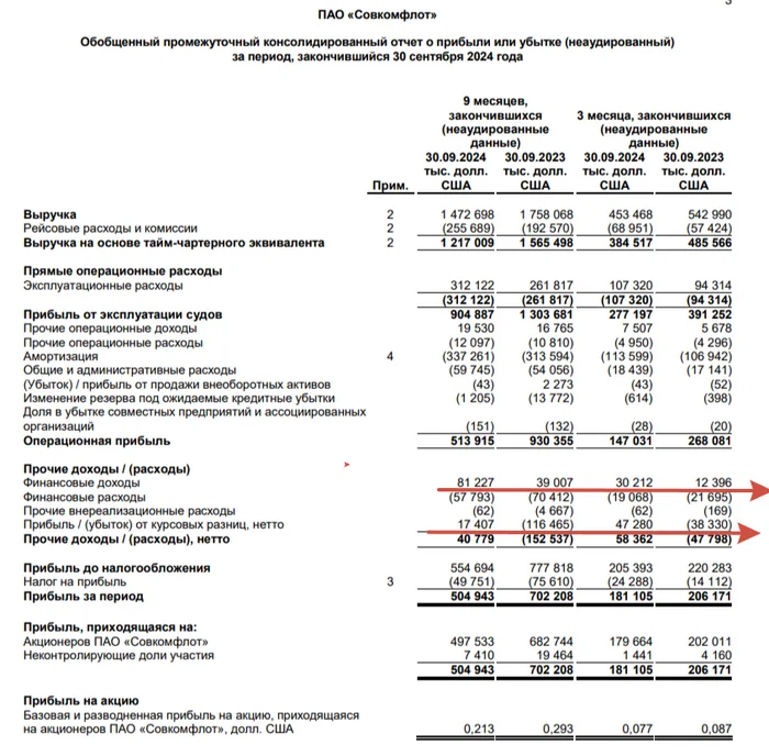 Sovcomflot reported for Q3 2024 — financial indicators worsened as expected. Hope for a weakening ruble, a piggy bank and a rise in freight rates - My, Stock market, Stock exchange, Investments, Finance, Economy, Dividend, Politics, Sanctions, Oil, Fleet, Tanker, Gas, Key rate, Dollars, Currency, Stock, Analytics, Report, A crisis, Longpost