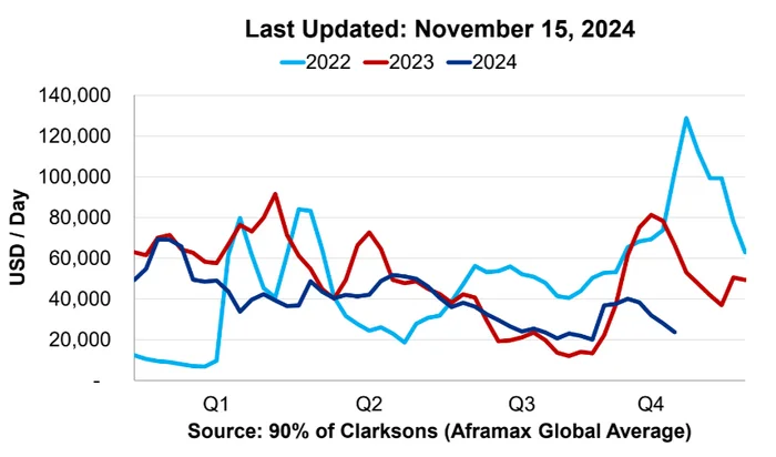 Sovcomflot reported for Q3 2024 — financial indicators worsened as expected. Hope for a weakening ruble, a piggy bank and a rise in freight rates - My, Stock market, Stock exchange, Investments, Finance, Economy, Dividend, Politics, Sanctions, Oil, Fleet, Tanker, Gas, Key rate, Dollars, Currency, Stock, Analytics, Report, A crisis, Longpost