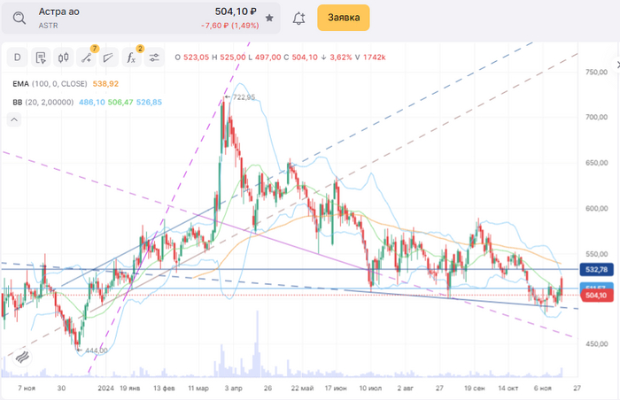 Выручка "Группы Астра" за 9 месяцев выросла почти в 2 раза