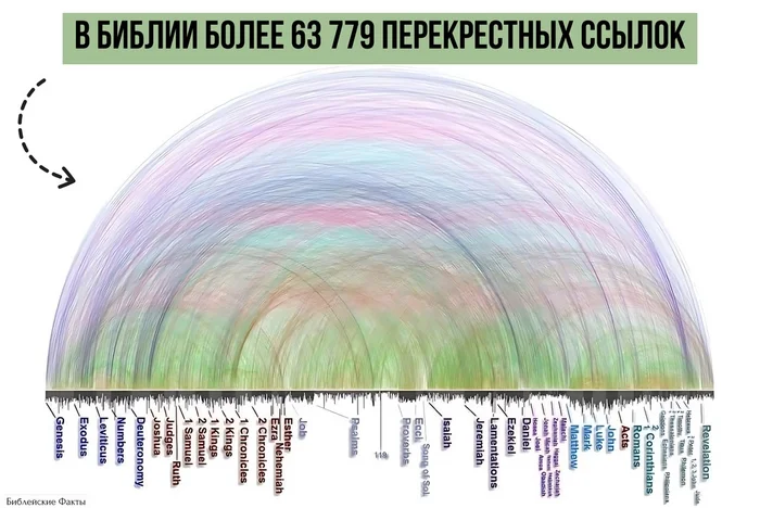 Величие в Библии - Христианство, Бог, Критическое мышление, Библия, Истина, ВКонтакте (ссылка)