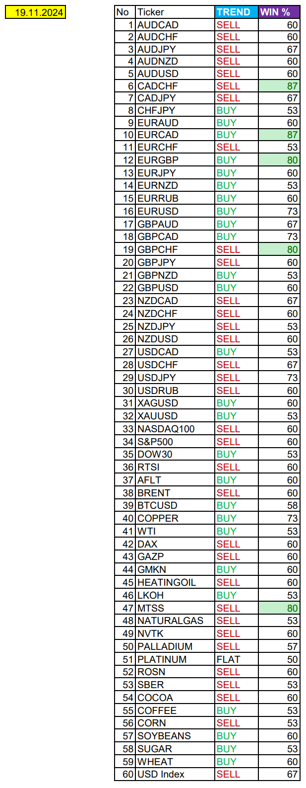 EURCAD, CADCHF в фокусе дня. Сезонные тенденции и вероятности на Вторник 19.11.2024 - Моё, Борских трейдинг, Сезон, Вероятность, Forex, Инвестиции, Трейдинг, Заработок, Московская биржа, Опционы, Биткоины, Криптовалюта, Золото, Нефть, Доллары, Обучение, Финансы, Видео, YouTube, Длиннопост