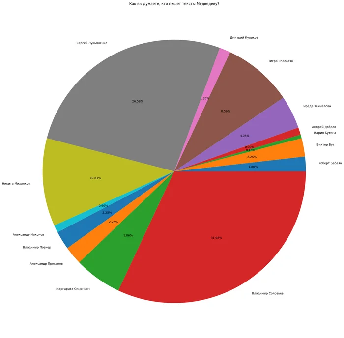 Medvedev's texts are written by Solovyov and Lukyanenko - My, Dmitry Medvedev, Survey, Vote, Vladimir Soloviev, Sergey Lukyanenko, Nikita Mikhalkov, Tigran Keosayan, Margarita Simonyan, Irada Zeynalova, Longpost, Politics