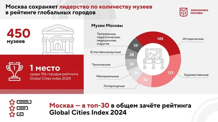 Moscow ranked first in the number of museums among the world's cultural megacities - news, Museum, The culture, Moscow, Town