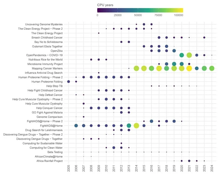 World Community Grid turns 20! - Statistics, World Community GRID, Boinc, The science, Ibm, Volunteering, Scientists, Sciencepro, Charity, GRID, Telegram (link), Longpost