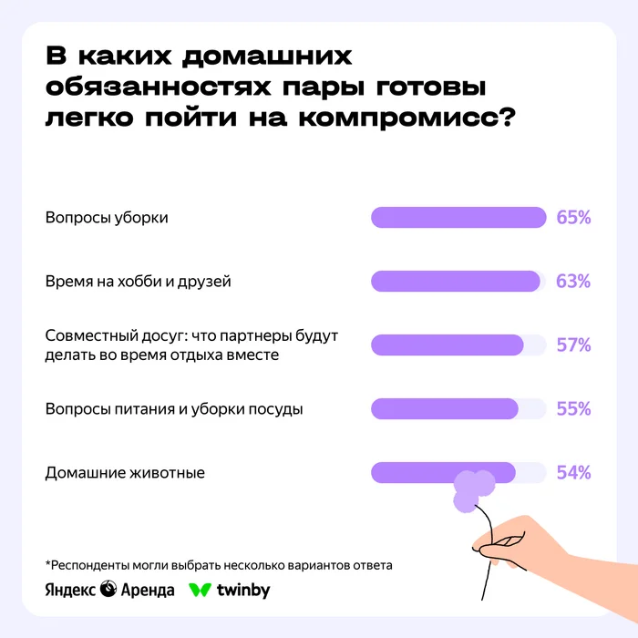 How Couples Share Household Responsibilities: Sharing Research Results - Rent, Lodging, The property, Apartment, Family, Men and women, Search for accommodation, Longpost, Company Blogs