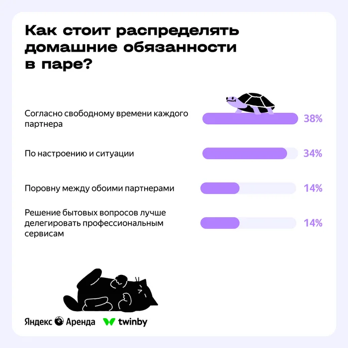 Как пары распределяют домашние обязанности: делимся результатами исследования - Аренда, Жилье, Недвижимость, Квартира, Семья, Мужчины и женщины, Поиск жилья, Длиннопост, Блоги компаний