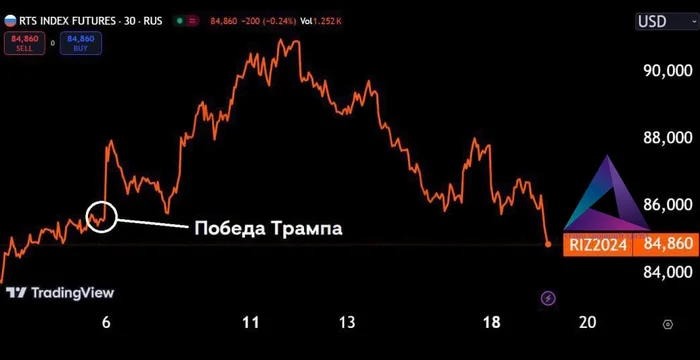 Russian market plunged and completely negated Trump's victory - My, Politics, Economy, US elections, Trading, Investments, Telegram (link)